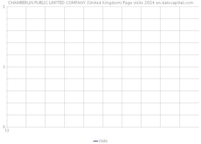 CHAMBERLIN PUBLIC LIMITED COMPANY (United Kingdom) Page visits 2024 