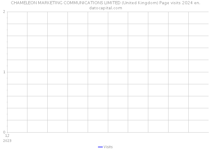 CHAMELEON MARKETING COMMUNICATIONS LIMITED (United Kingdom) Page visits 2024 