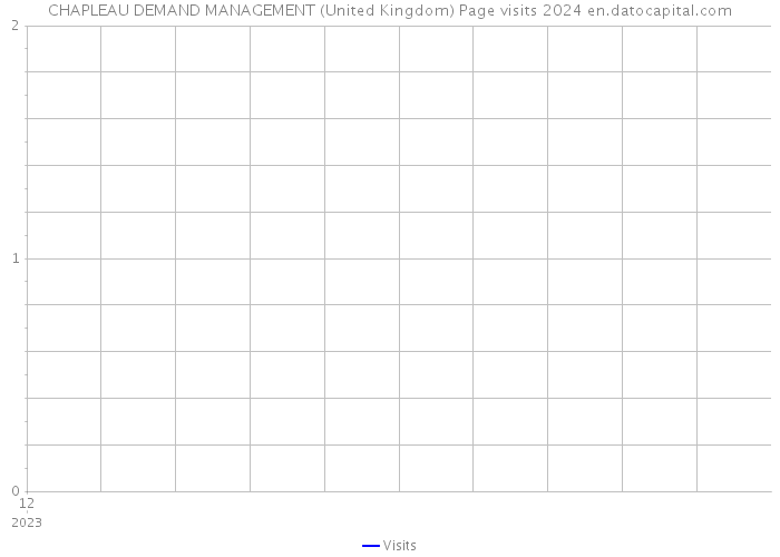 CHAPLEAU DEMAND MANAGEMENT (United Kingdom) Page visits 2024 
