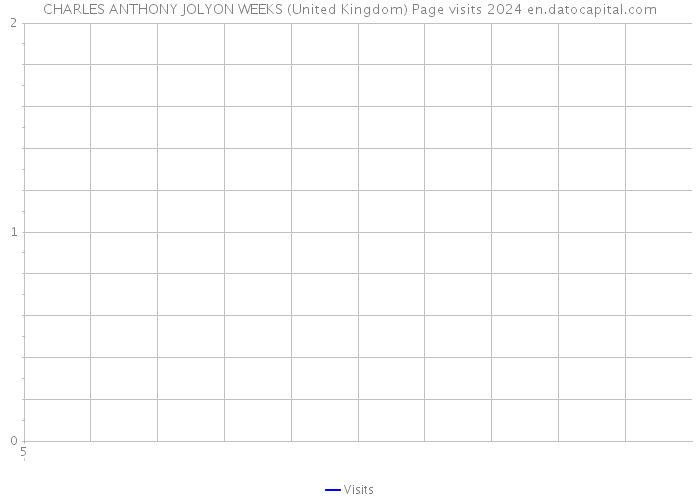 CHARLES ANTHONY JOLYON WEEKS (United Kingdom) Page visits 2024 
