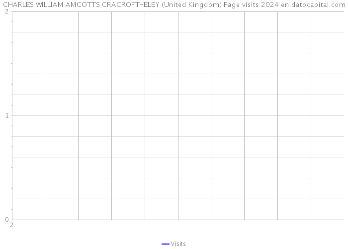 CHARLES WILLIAM AMCOTTS CRACROFT-ELEY (United Kingdom) Page visits 2024 
