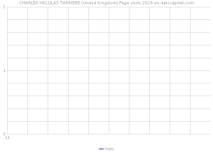 CHARLES-NICOLAS TARRIERE (United Kingdom) Page visits 2024 