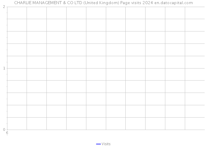 CHARLIE MANAGEMENT & CO LTD (United Kingdom) Page visits 2024 