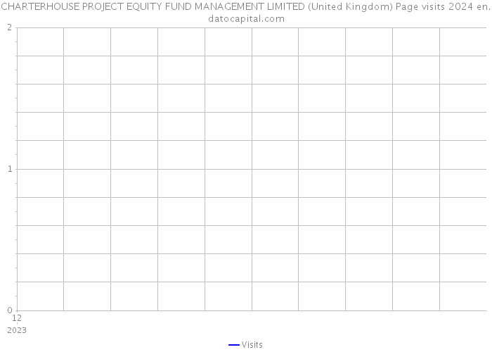 CHARTERHOUSE PROJECT EQUITY FUND MANAGEMENT LIMITED (United Kingdom) Page visits 2024 