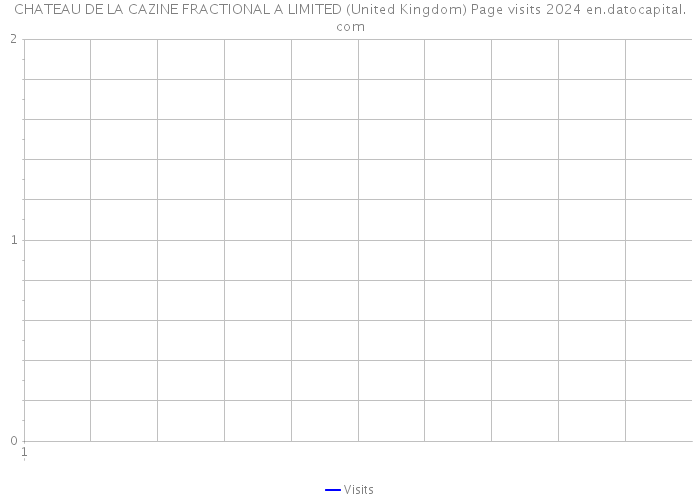 CHATEAU DE LA CAZINE FRACTIONAL A LIMITED (United Kingdom) Page visits 2024 
