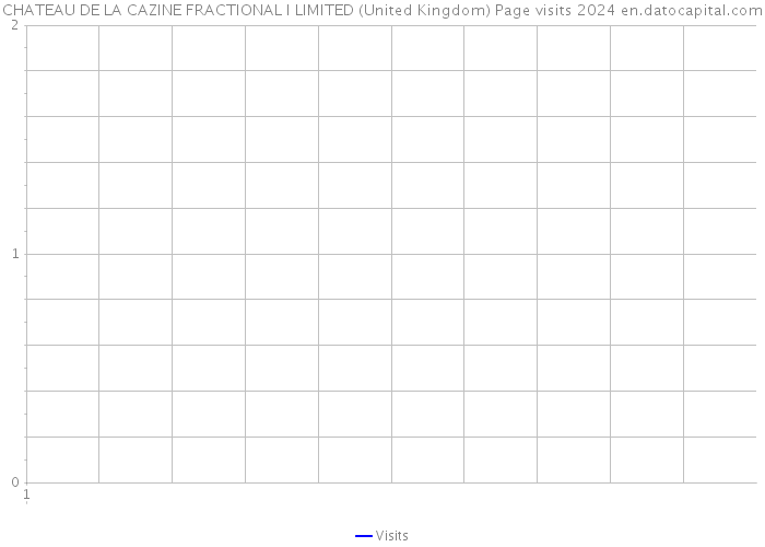 CHATEAU DE LA CAZINE FRACTIONAL I LIMITED (United Kingdom) Page visits 2024 