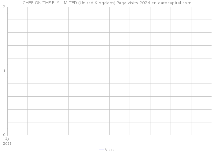 CHEF ON THE FLY LIMITED (United Kingdom) Page visits 2024 