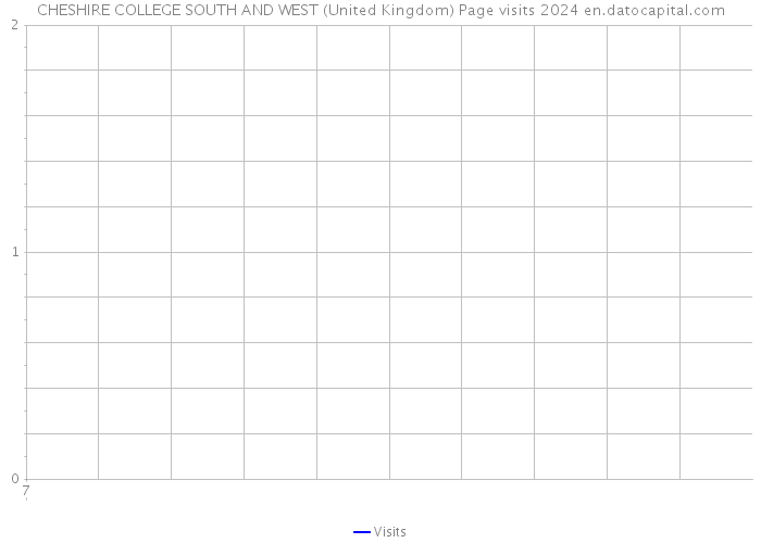 CHESHIRE COLLEGE SOUTH AND WEST (United Kingdom) Page visits 2024 