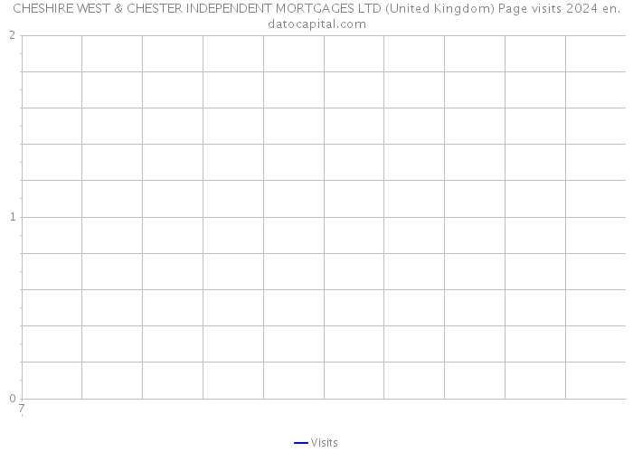 CHESHIRE WEST & CHESTER INDEPENDENT MORTGAGES LTD (United Kingdom) Page visits 2024 