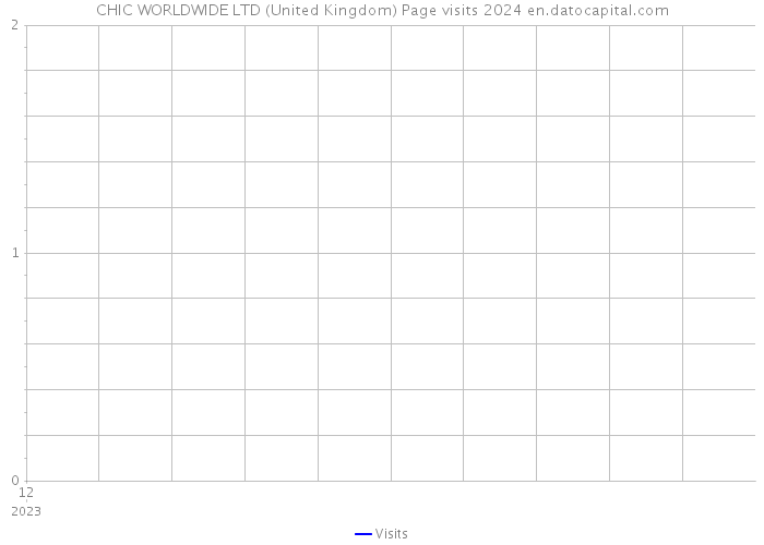 CHIC WORLDWIDE LTD (United Kingdom) Page visits 2024 
