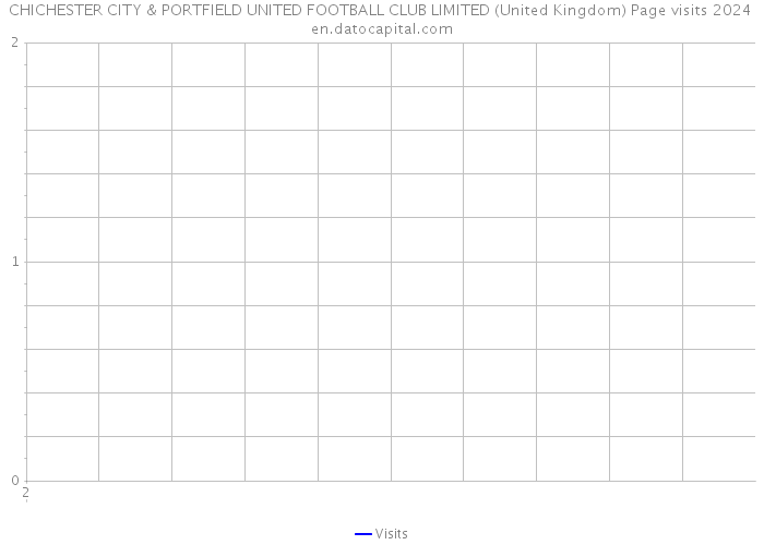 CHICHESTER CITY & PORTFIELD UNITED FOOTBALL CLUB LIMITED (United Kingdom) Page visits 2024 