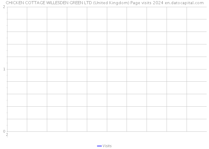 CHICKEN COTTAGE WILLESDEN GREEN LTD (United Kingdom) Page visits 2024 