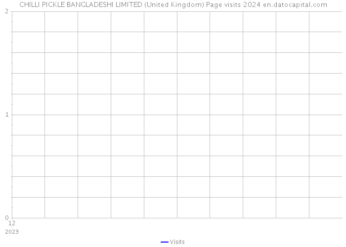 CHILLI PICKLE BANGLADESHI LIMITED (United Kingdom) Page visits 2024 