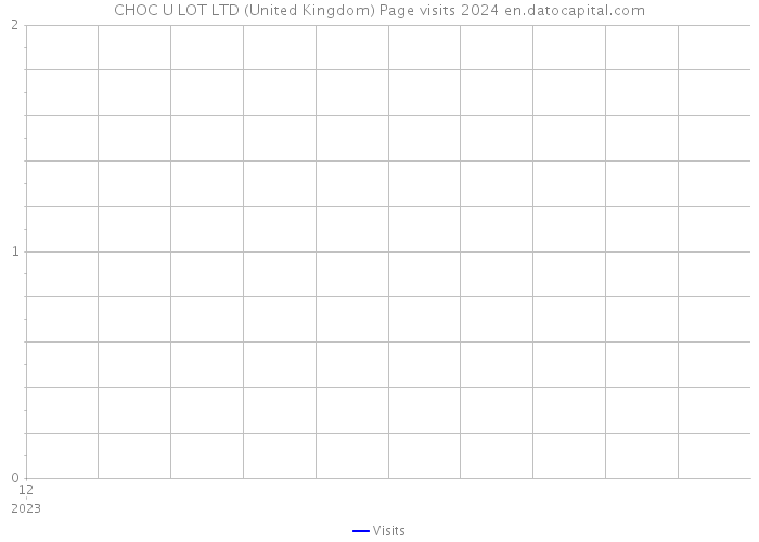 CHOC U LOT LTD (United Kingdom) Page visits 2024 