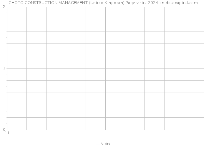 CHOTO CONSTRUCTION MANAGEMENT (United Kingdom) Page visits 2024 