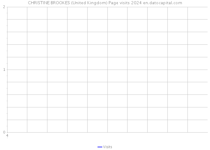 CHRISTINE BROOKES (United Kingdom) Page visits 2024 