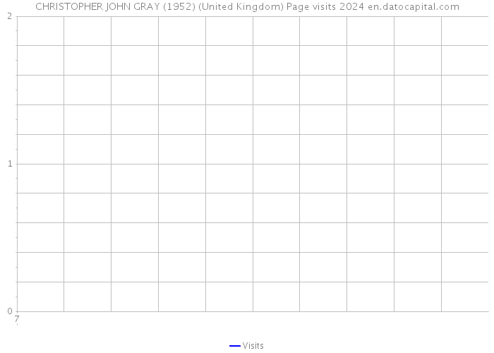 CHRISTOPHER JOHN GRAY (1952) (United Kingdom) Page visits 2024 