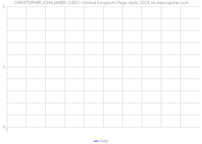 CHRISTOPHER JOHN JAMES (1952) (United Kingdom) Page visits 2024 