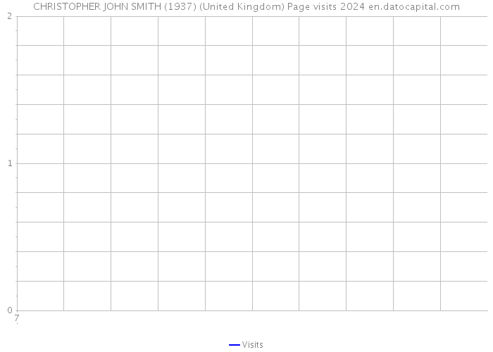 CHRISTOPHER JOHN SMITH (1937) (United Kingdom) Page visits 2024 