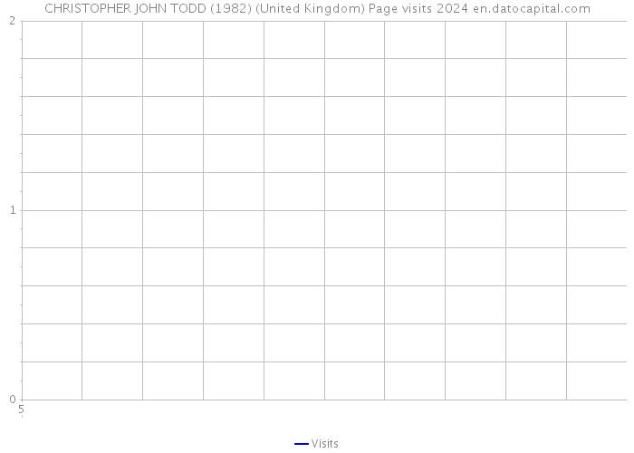 CHRISTOPHER JOHN TODD (1982) (United Kingdom) Page visits 2024 