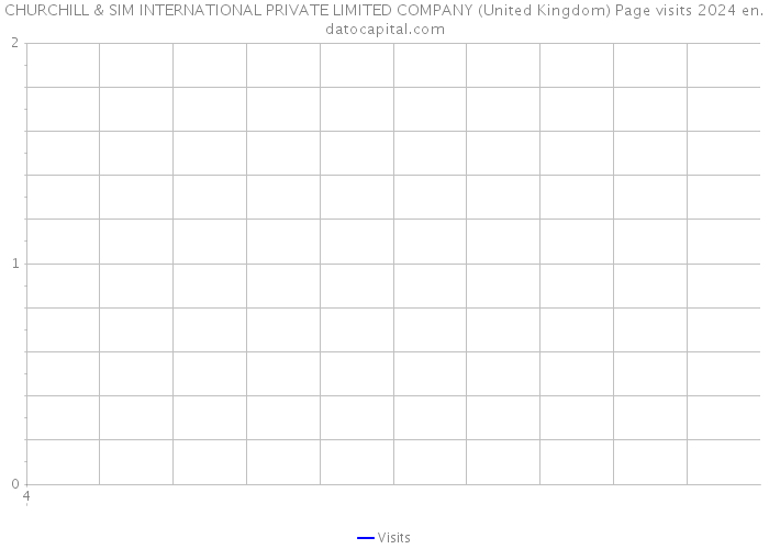 CHURCHILL & SIM INTERNATIONAL PRIVATE LIMITED COMPANY (United Kingdom) Page visits 2024 
