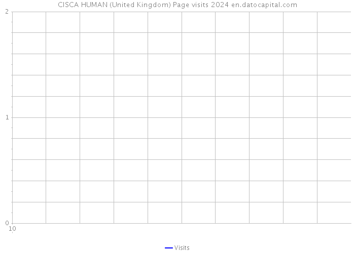 CISCA HUMAN (United Kingdom) Page visits 2024 
