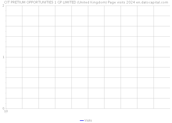 CIT PRETIUM OPPORTUNITIES 1 GP LIMITED (United Kingdom) Page visits 2024 