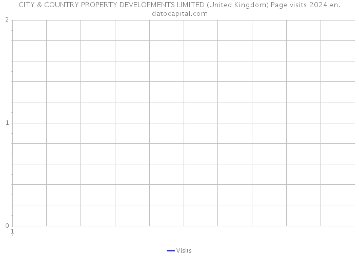 CITY & COUNTRY PROPERTY DEVELOPMENTS LIMITED (United Kingdom) Page visits 2024 