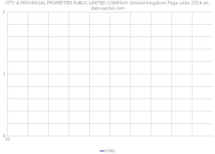 CITY & PROVINCIAL PROPERTIES PUBLIC LIMITED COMPANY (United Kingdom) Page visits 2024 