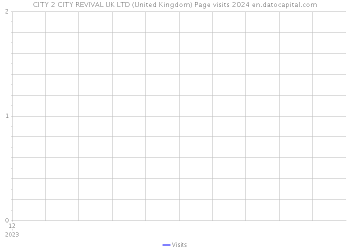 CITY 2 CITY REVIVAL UK LTD (United Kingdom) Page visits 2024 