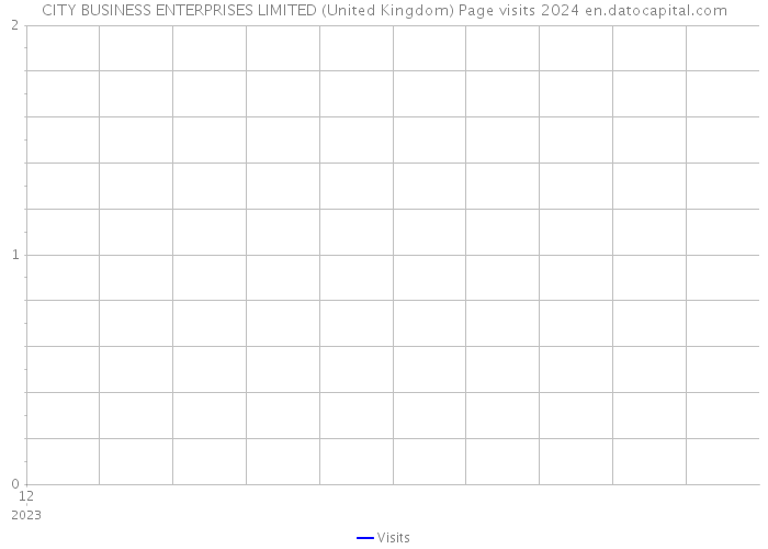CITY BUSINESS ENTERPRISES LIMITED (United Kingdom) Page visits 2024 