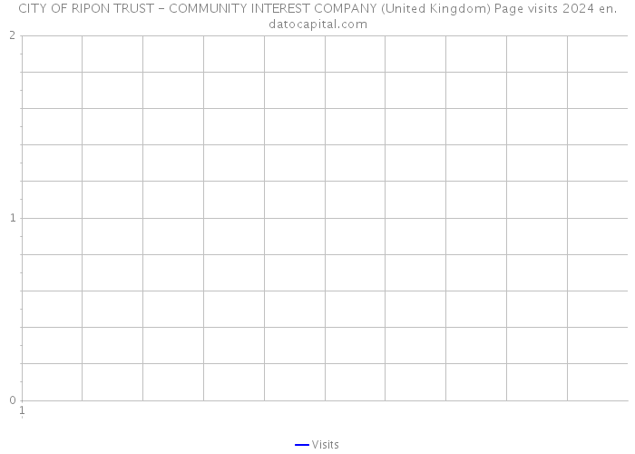 CITY OF RIPON TRUST - COMMUNITY INTEREST COMPANY (United Kingdom) Page visits 2024 