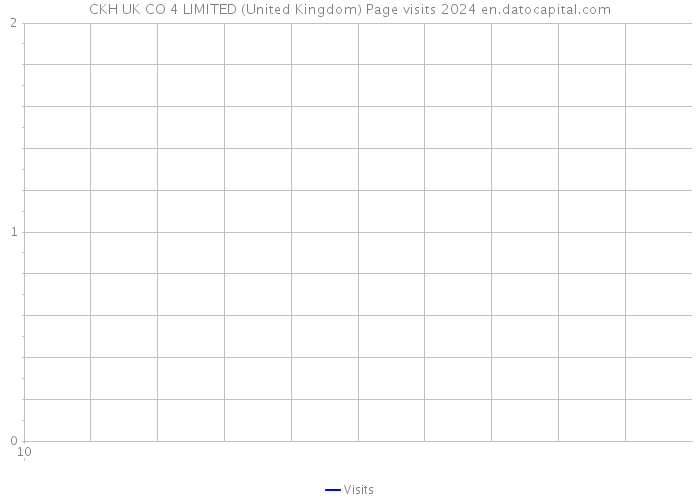 CKH UK CO 4 LIMITED (United Kingdom) Page visits 2024 