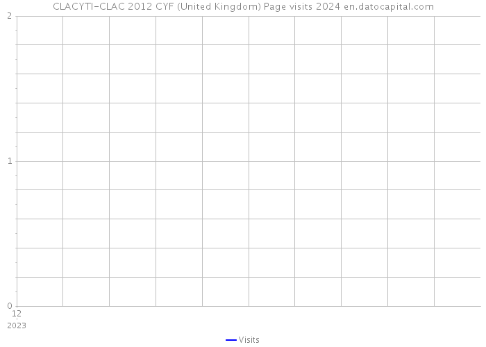 CLACYTI-CLAC 2012 CYF (United Kingdom) Page visits 2024 