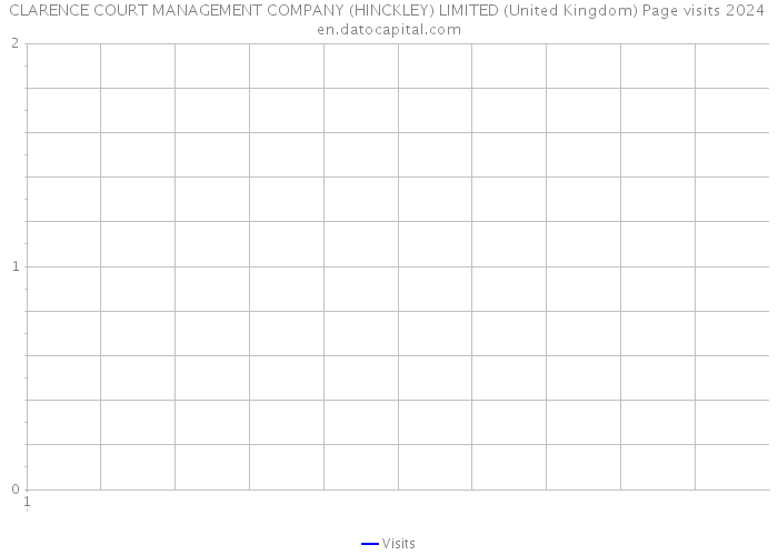 CLARENCE COURT MANAGEMENT COMPANY (HINCKLEY) LIMITED (United Kingdom) Page visits 2024 