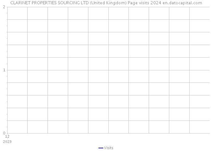 CLARINET PROPERTIES SOURCING LTD (United Kingdom) Page visits 2024 
