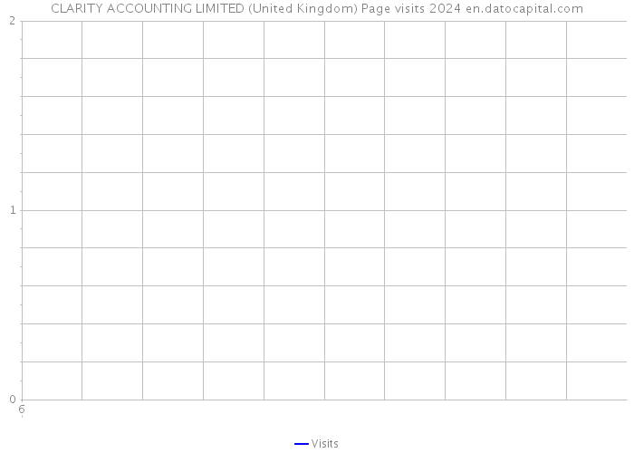 CLARITY ACCOUNTING LIMITED (United Kingdom) Page visits 2024 