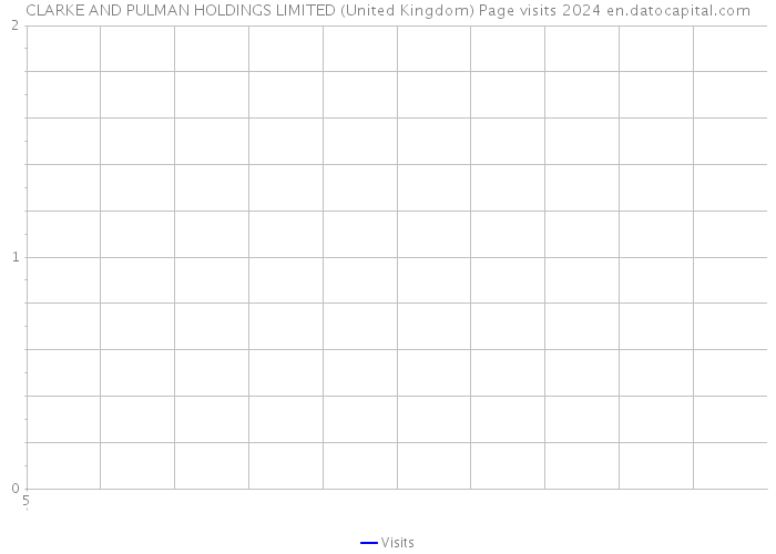 CLARKE AND PULMAN HOLDINGS LIMITED (United Kingdom) Page visits 2024 