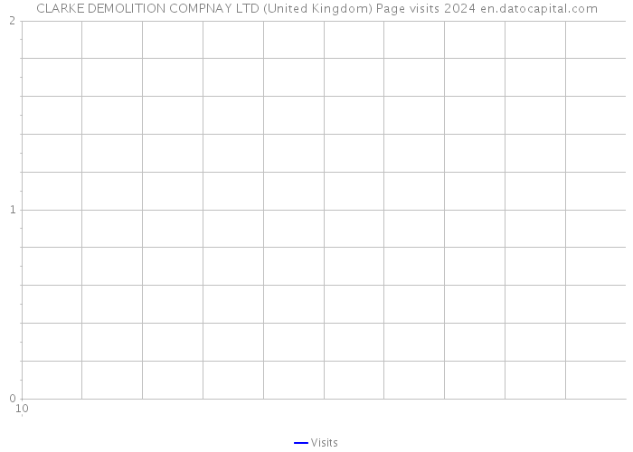 CLARKE DEMOLITION COMPNAY LTD (United Kingdom) Page visits 2024 