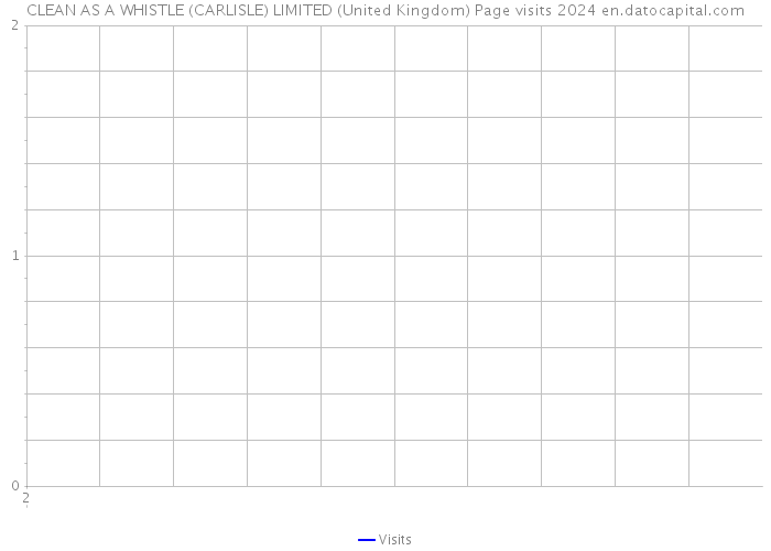 CLEAN AS A WHISTLE (CARLISLE) LIMITED (United Kingdom) Page visits 2024 