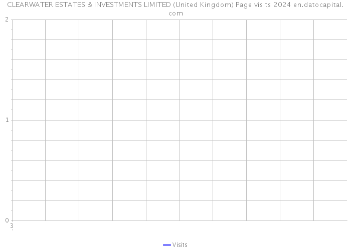 CLEARWATER ESTATES & INVESTMENTS LIMITED (United Kingdom) Page visits 2024 