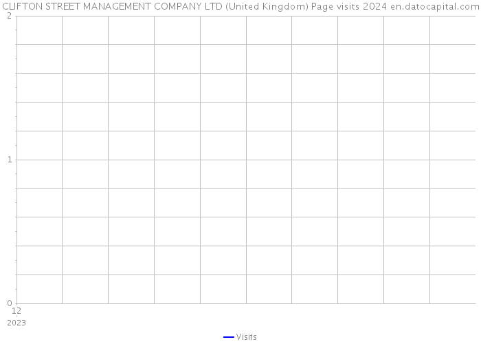 CLIFTON STREET MANAGEMENT COMPANY LTD (United Kingdom) Page visits 2024 