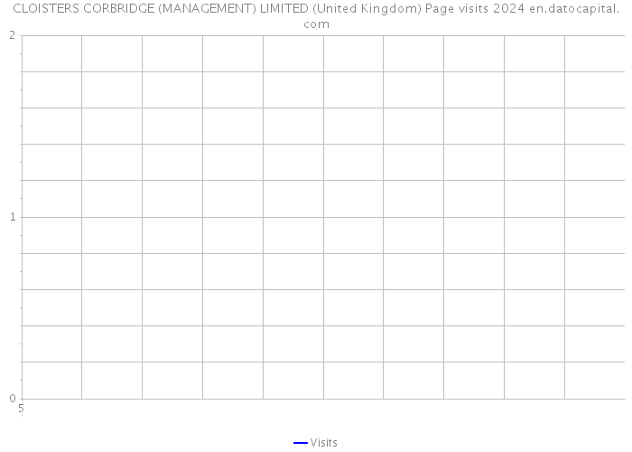 CLOISTERS CORBRIDGE (MANAGEMENT) LIMITED (United Kingdom) Page visits 2024 