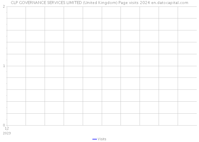 CLP GOVERNANCE SERVICES LIMITED (United Kingdom) Page visits 2024 
