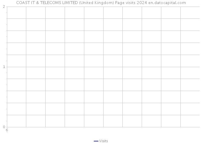COAST IT & TELECOMS LIMITED (United Kingdom) Page visits 2024 