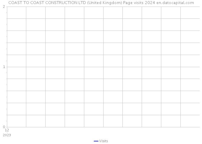 COAST TO COAST CONSTRUCTION LTD (United Kingdom) Page visits 2024 
