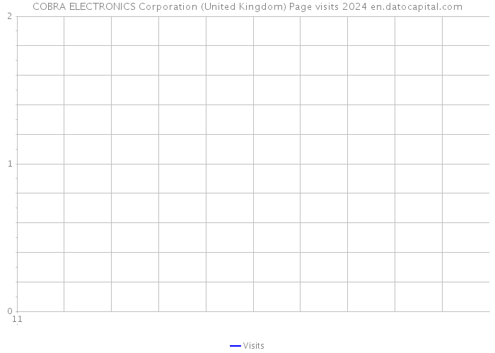 COBRA ELECTRONICS Corporation (United Kingdom) Page visits 2024 