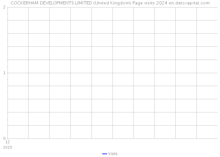COCKERHAM DEVELOPMENTS LIMITED (United Kingdom) Page visits 2024 