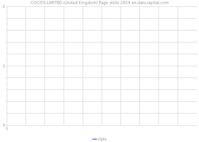 COCO'S LIMITED (United Kingdom) Page visits 2024 
