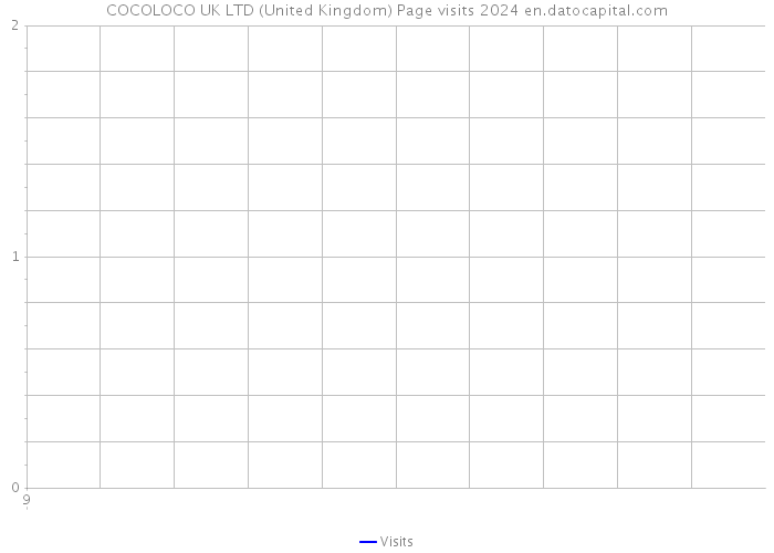 COCOLOCO UK LTD (United Kingdom) Page visits 2024 